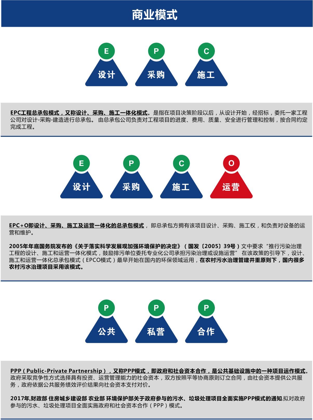 農村污水處理商業模式EPC、EPCO、PPP