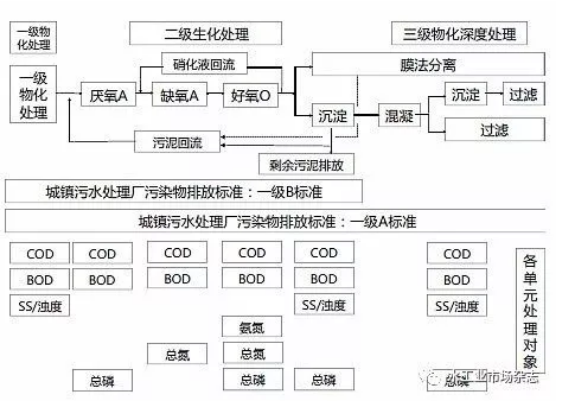 生活污水處理標準