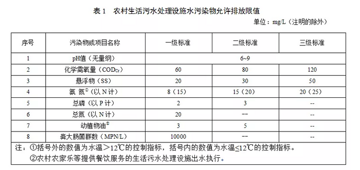 甘肅農村污水處理標準征求稿