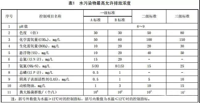 河北農(nóng)村污水處理排放標準