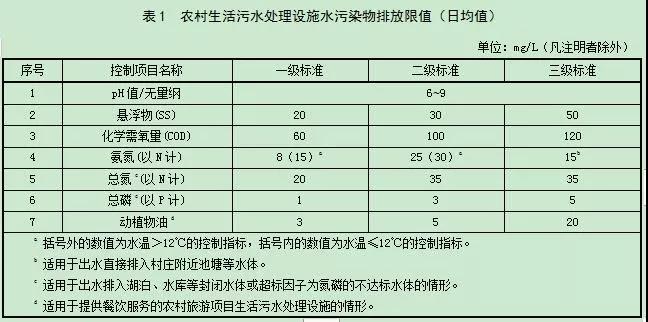 黑龍江省《農村生活污水處理設施水污染物排放標準》