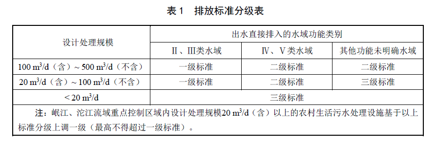 排放分級