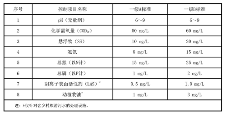 上海農村污水處理標準