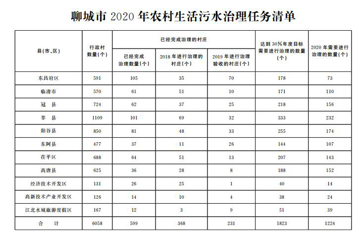 農村污水治理任務