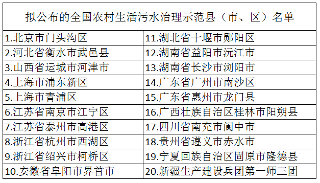 2020年布全國農村生活污水治理示范縣(市、區)名單