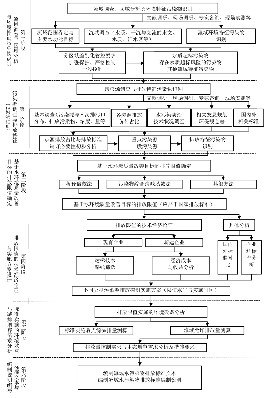 流域水污染物排放標準制訂技術導則（HJ945