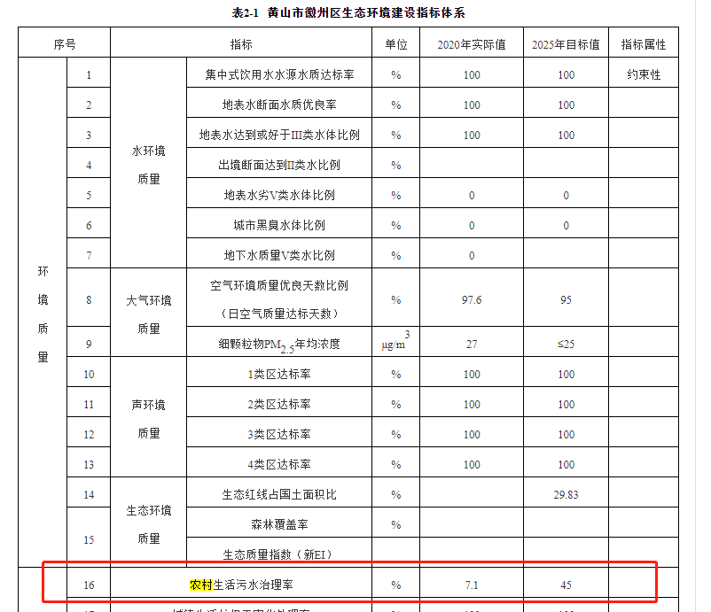 徽州區2020年農村生活污水治理治理率為的7.1%，到2025年將增長到45%