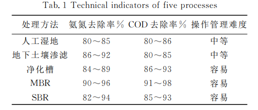 農村污水處理設備工藝介紹