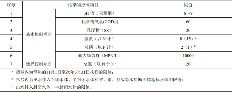 浙江戶用型生活污水處理設備排放標準