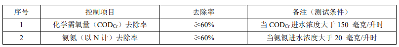 戶用型生活污水處理設備污染物去除要求