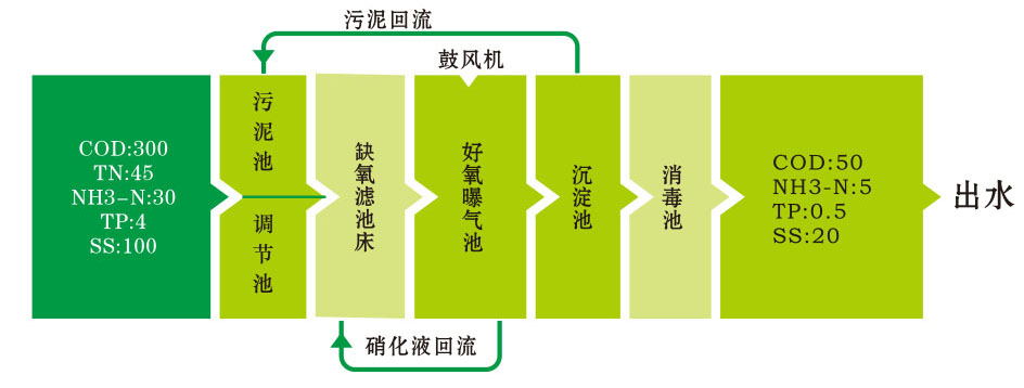 生活污水處理設備工藝流程