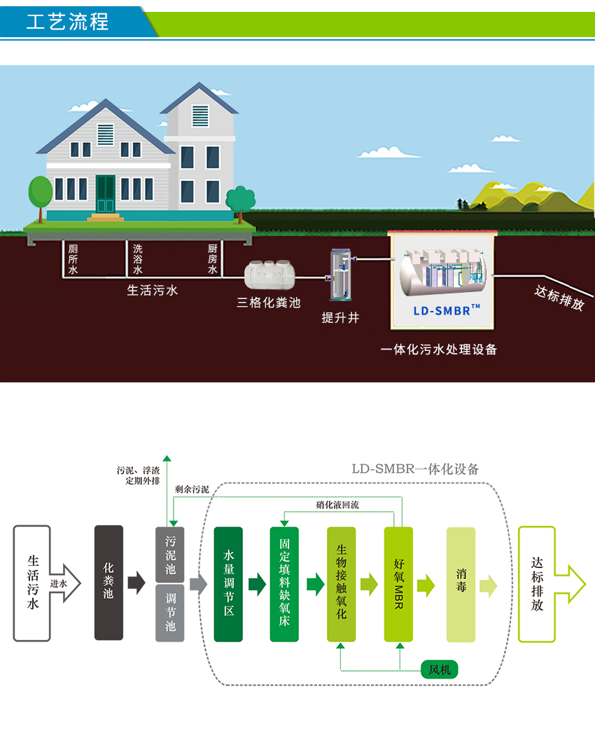 MBR 設備工藝流程圖