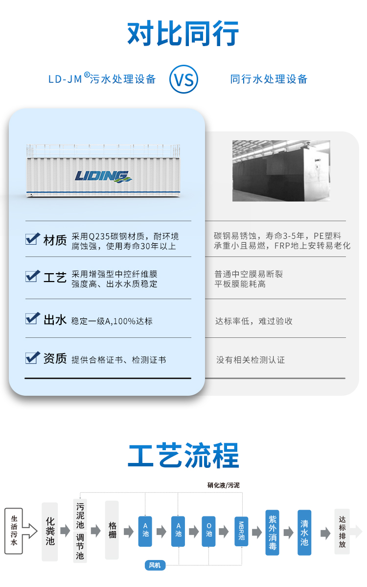 城鎮一體化污水處理設備同行對比